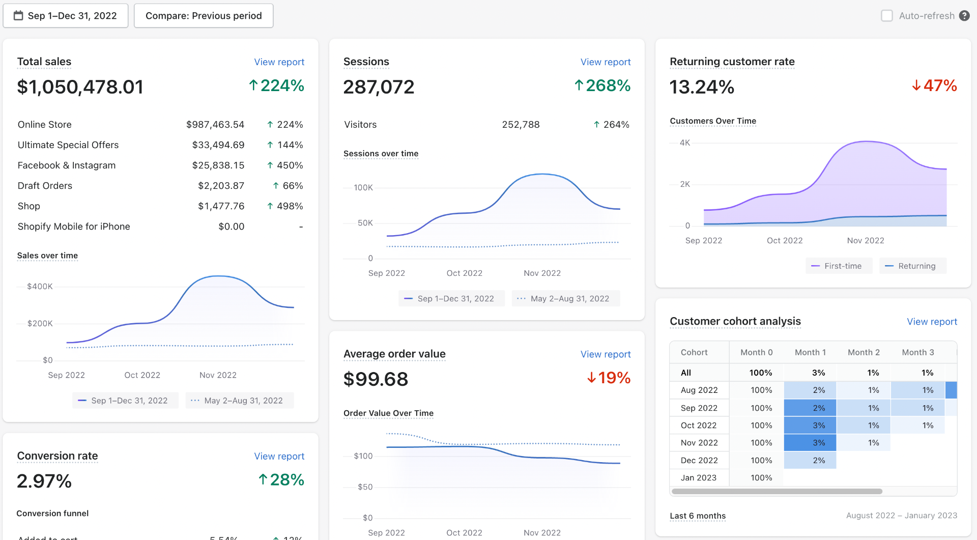 Additional $1.05M Q4 2022 Sales — ↑224% Growth