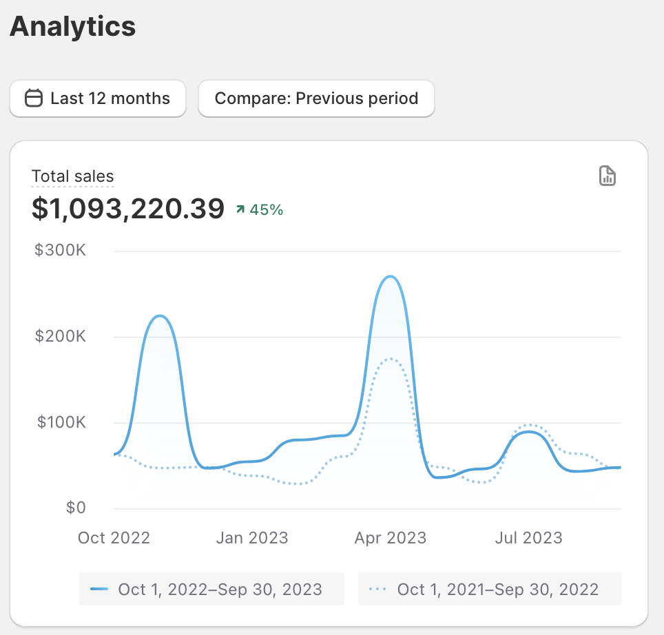 Additional $1.09M Sales in 12 Months — ↑45% YoY