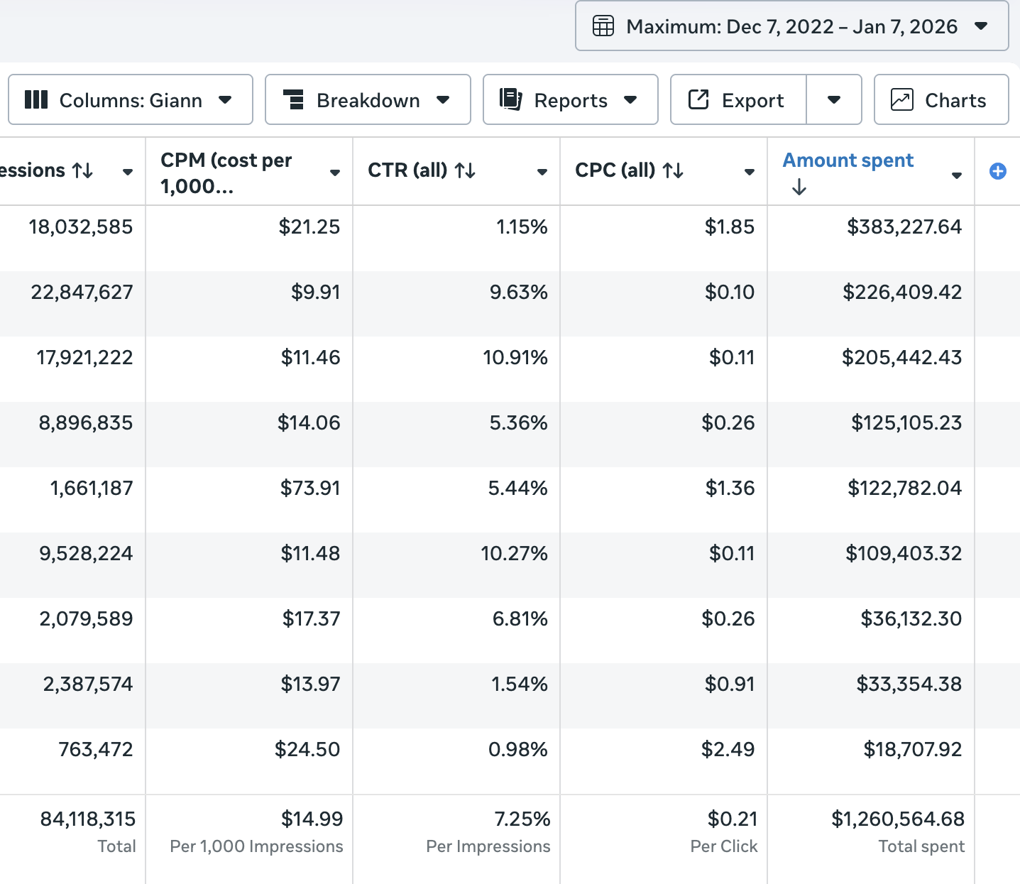 $1.26M Spent — 7.25% CTR, $0.21 CPC