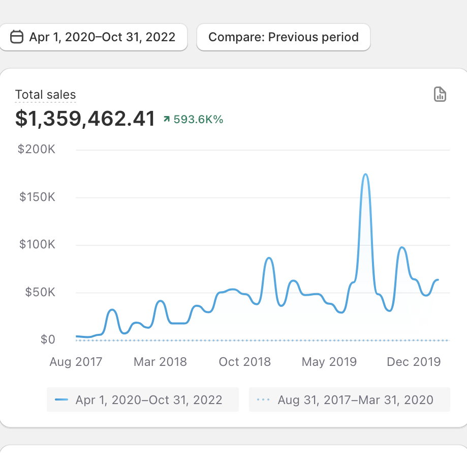 Additional $1.36M Revenue (2020–2022) — ↑593K% Growth