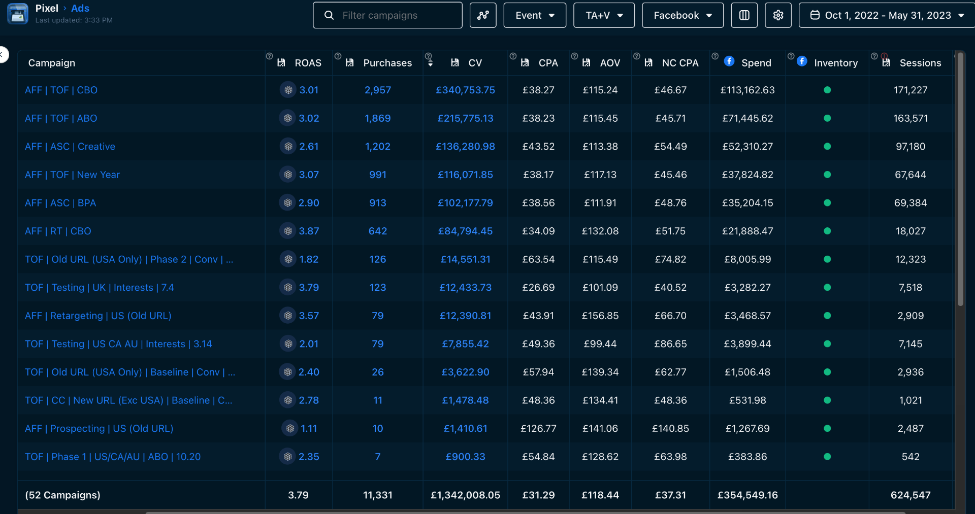 Additional £1.34M Revenue — 3.79 ROAS (52 Campaigns)