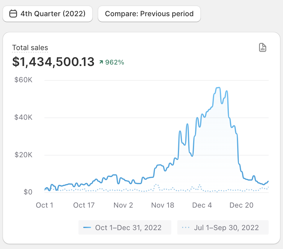 Additional $1.43M Q4 Sales — ↑962% Growth