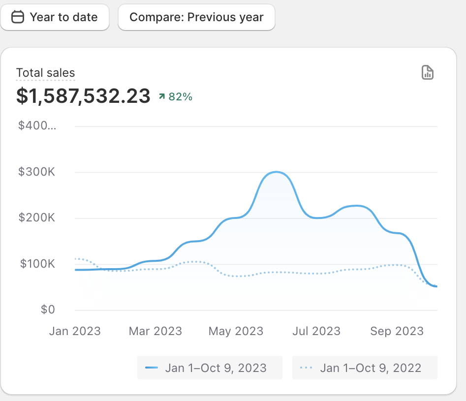 Additional $1.59M YTD Sales (2023) — ↑82% YoY