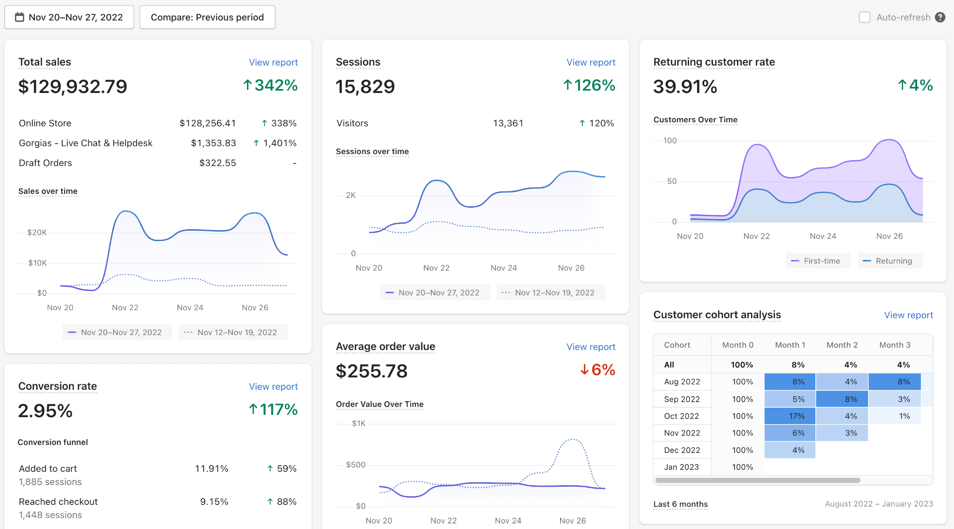 Additional $129K BFCM Week — ↑342% YoY