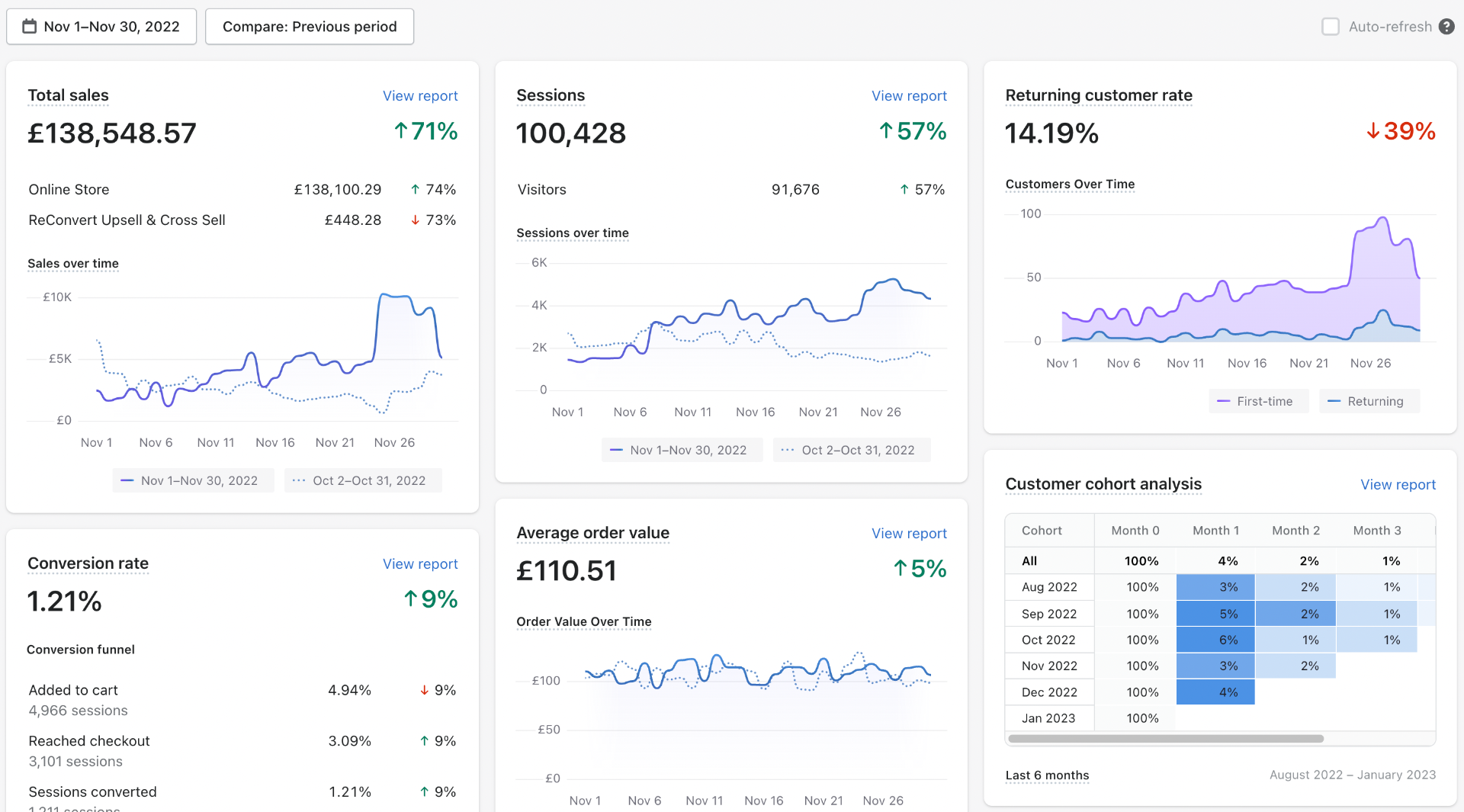 Additional £138K November 2022 — ↑71% Growth