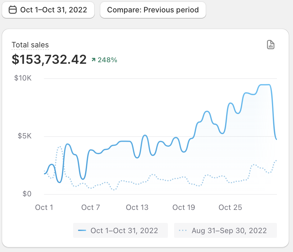 Additional $153K October 2022 — ↑248% MoM