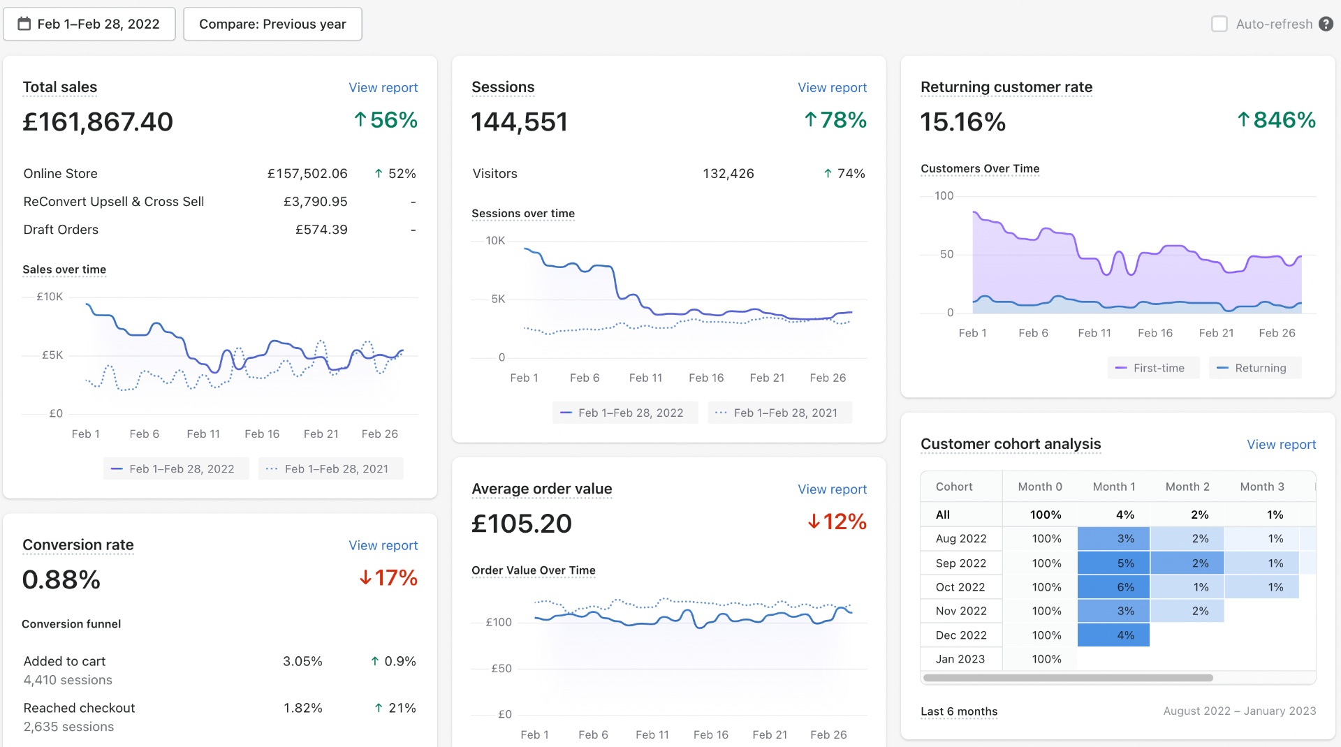 Additional £161K February 2022 — ↑56% Growth