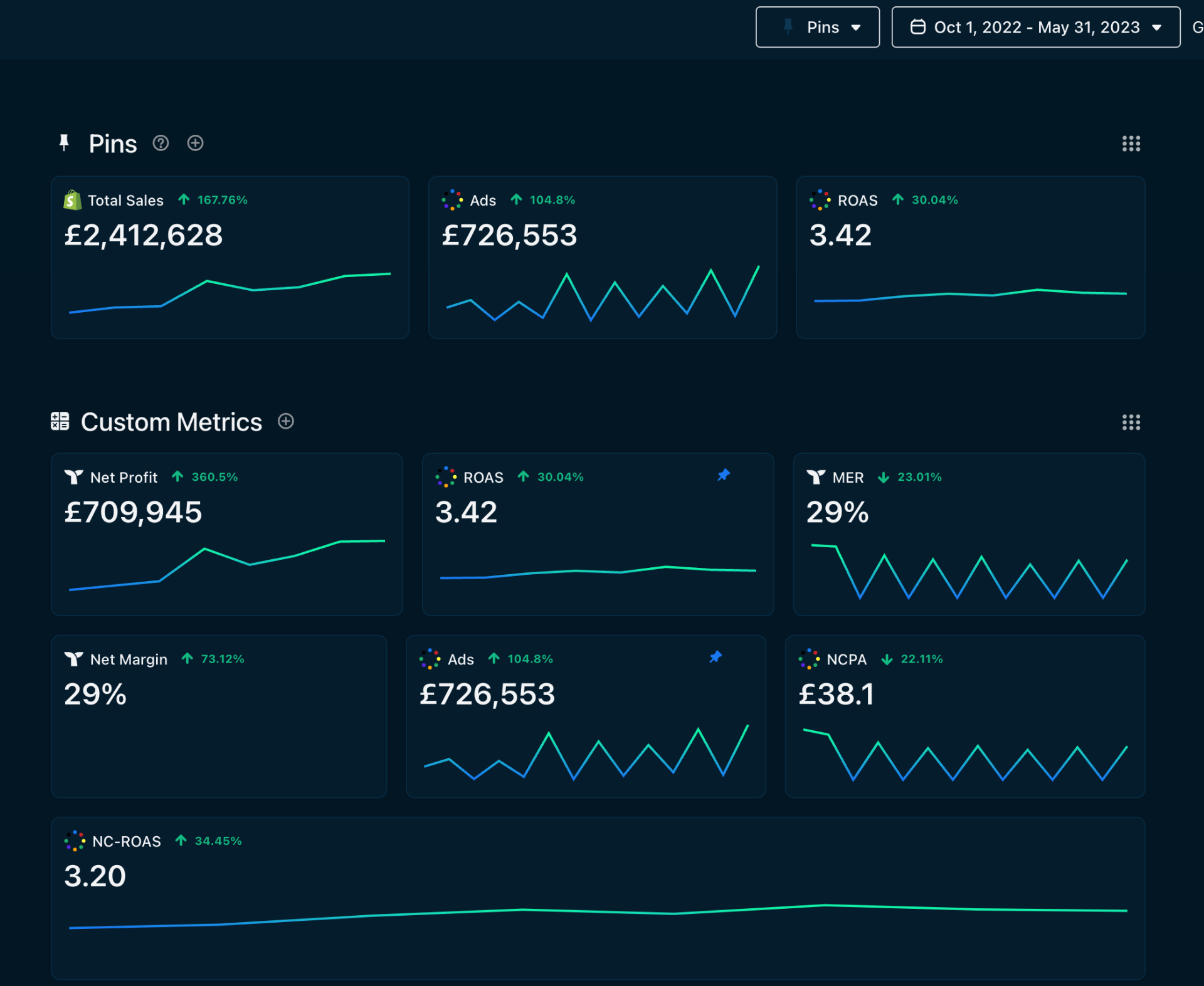Additional £2.4M Revenue — 3.42 ROAS, £709K Profit