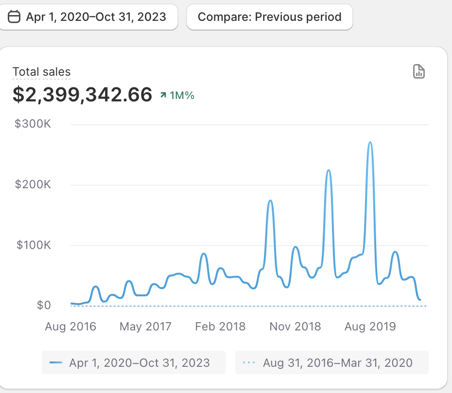 $2.4M Revenue (2020–2023) — Exponential Growth