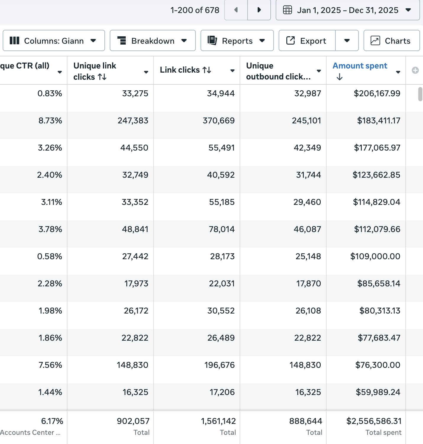 $2.5M Spent in 12 Months — 6.17% CTR