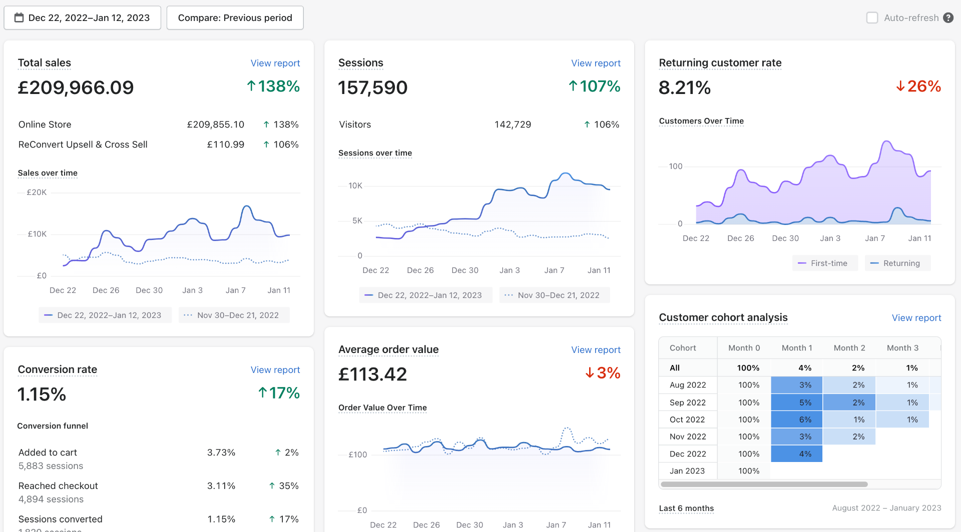 Additional £209K Holiday Season — ↑138% Growth