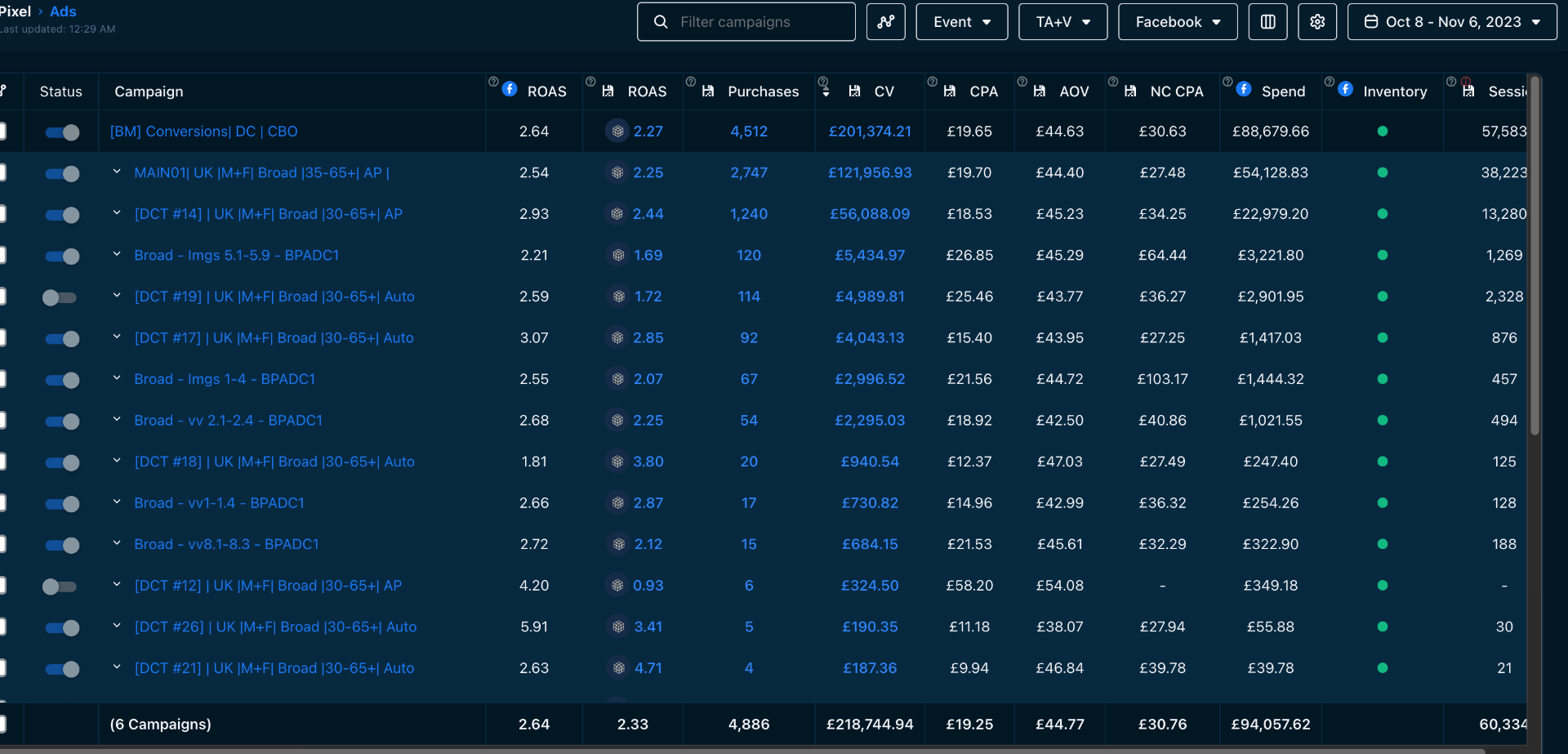 Additional £218K Revenue — 2.33 ROAS (Facebook Campaigns)