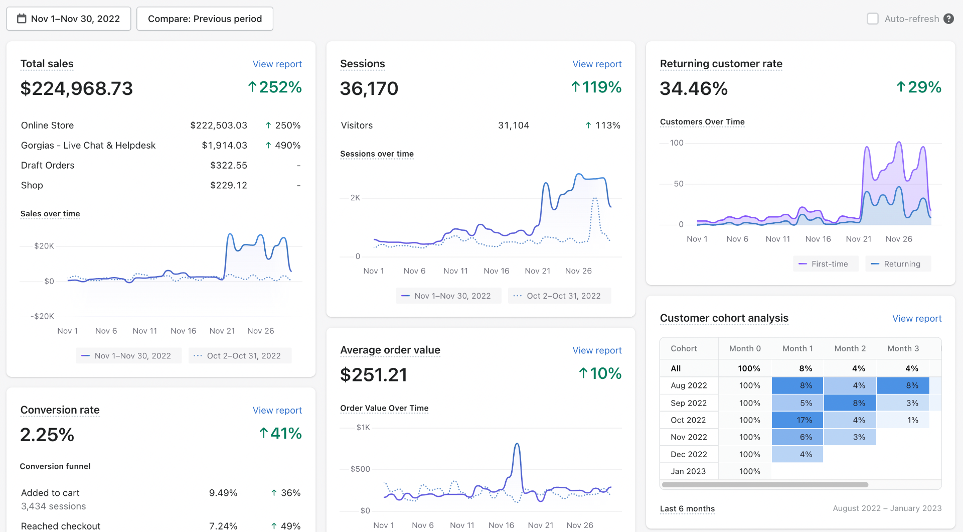 Additional $224K November 2022 — 34% Returning Customers