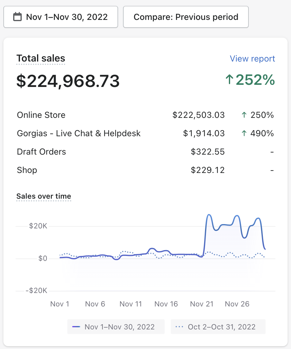 Additional $224K November 2022 — ↑252% MoM