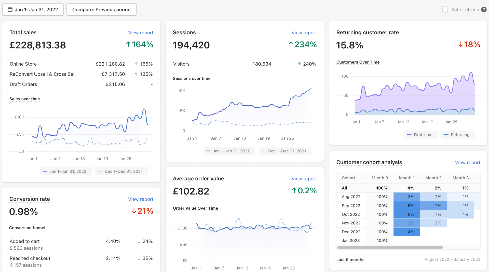 Additional £228K January 2022 — ↑164% Growth