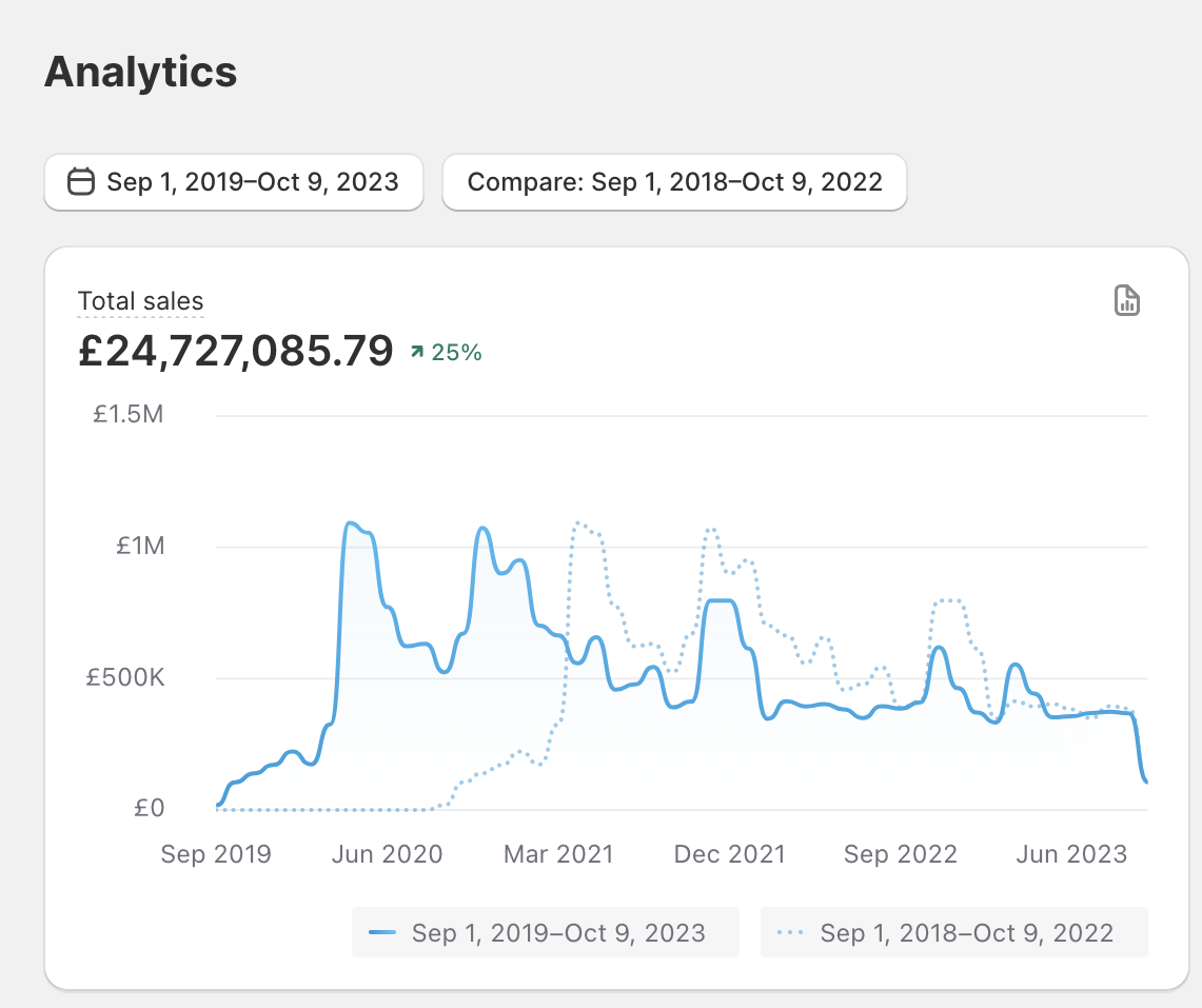 £24.7M Revenue — Growth Chart (4 Years)