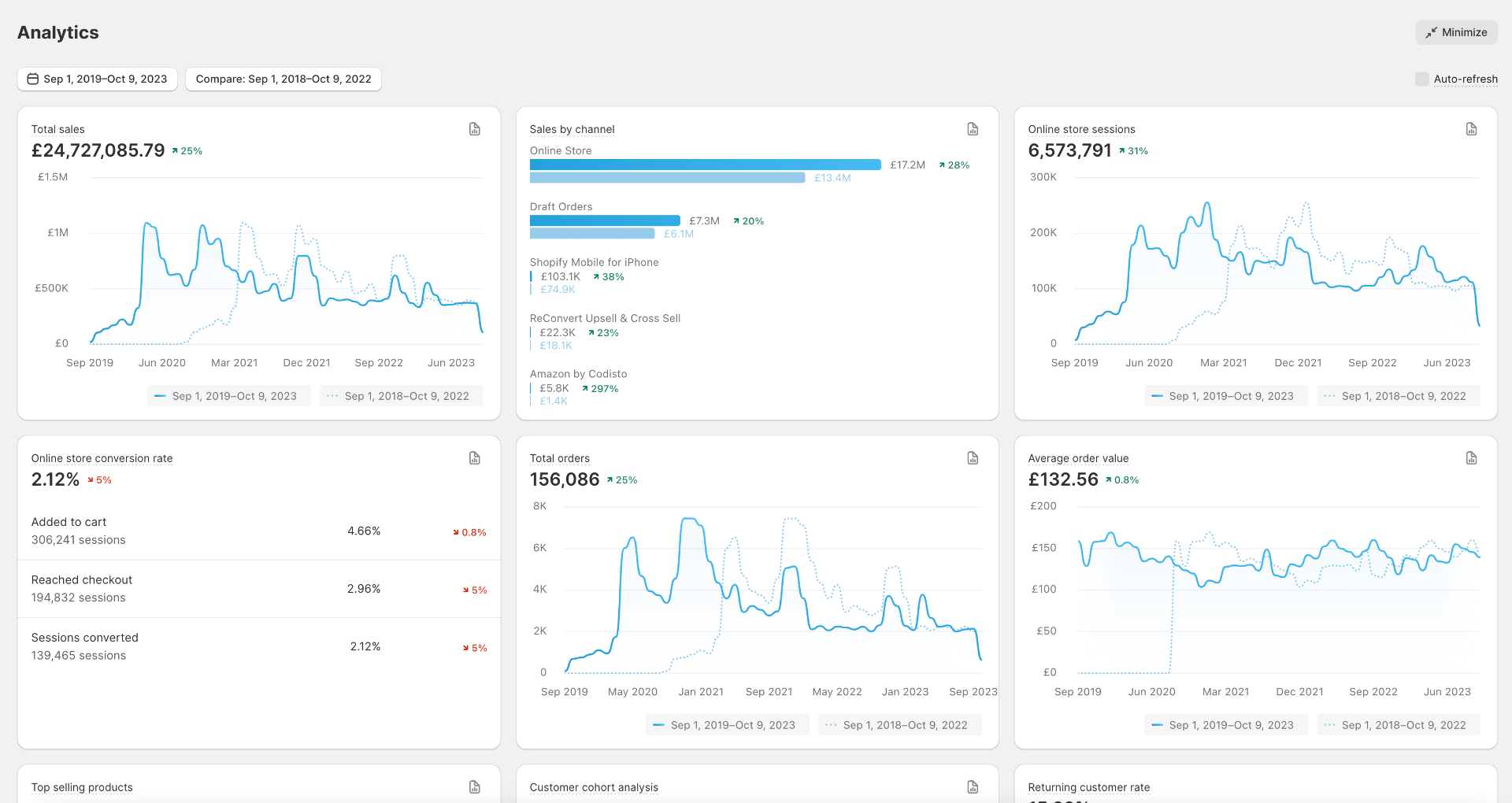 £24.7M Revenue — 156K Orders, 2.12% Conv. Rate