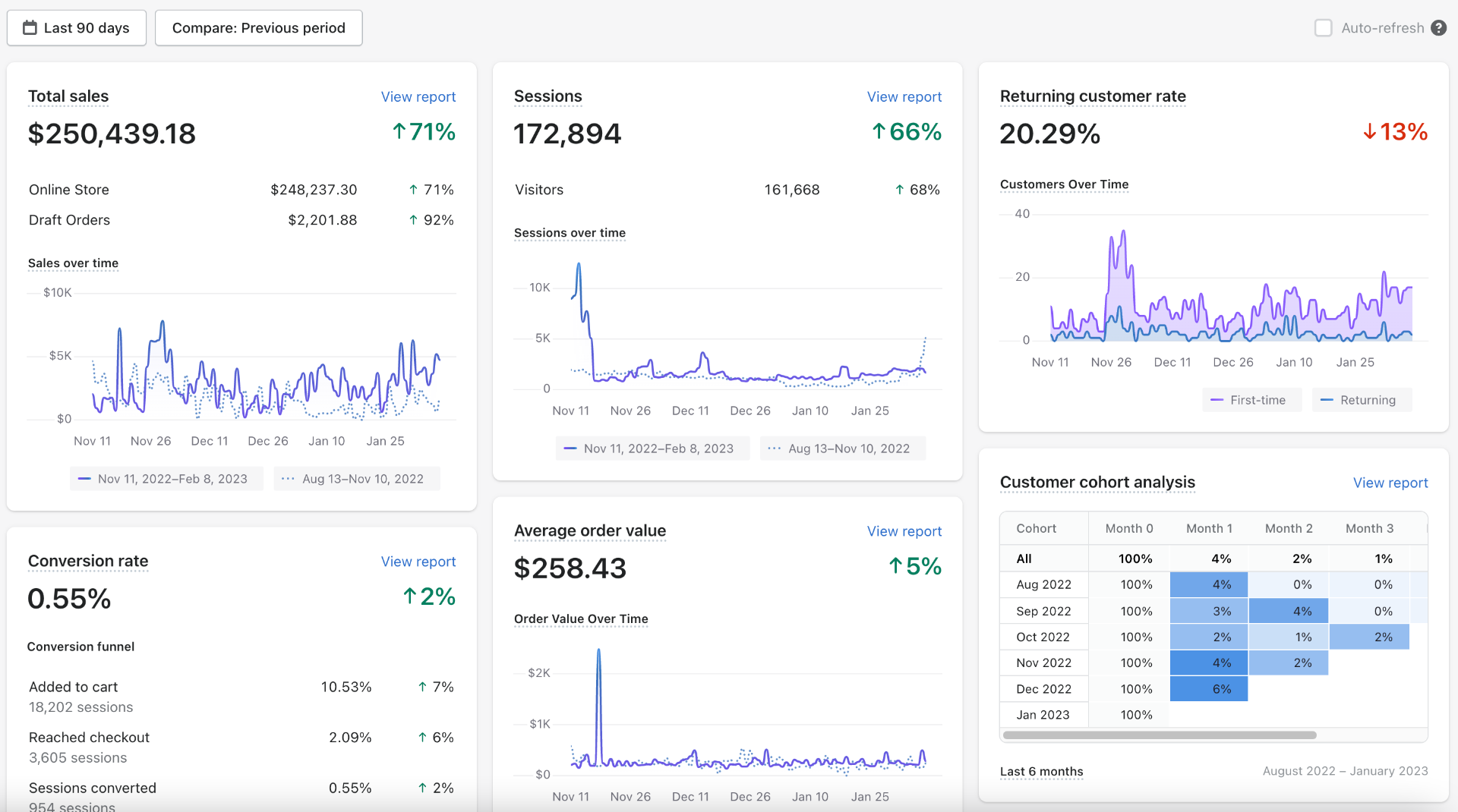 Additional $250K Last 90 Days — ↑71% Growth