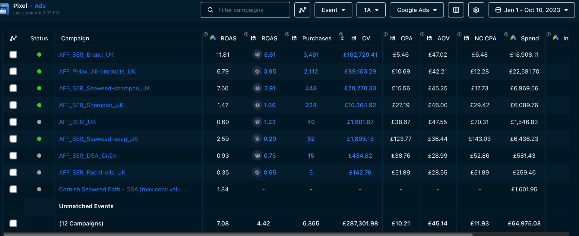 Additional £287K Revenue — 4.42 ROAS (Google Ads)