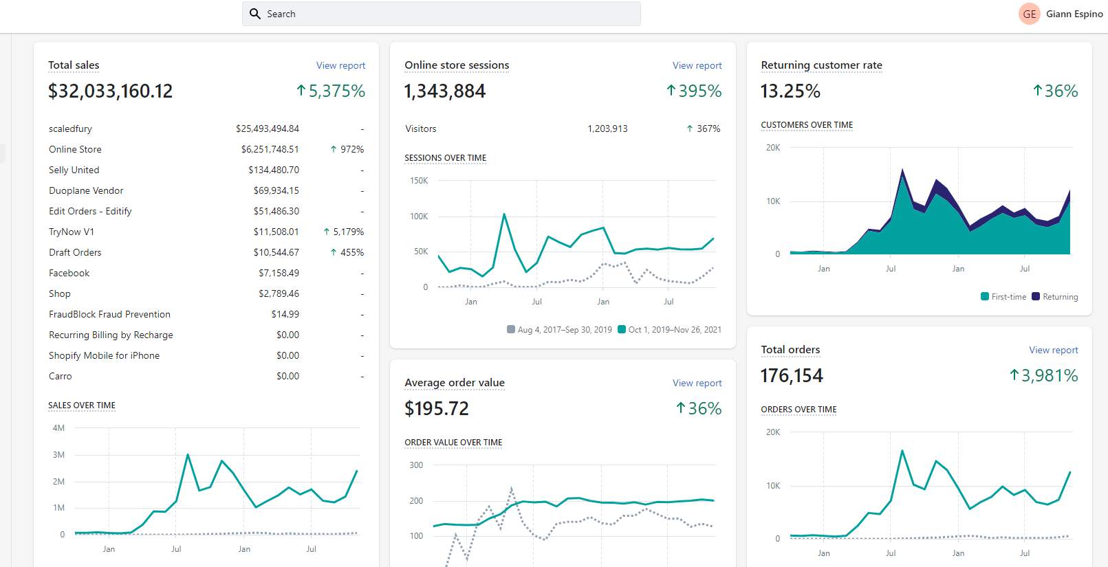 $32M+ Revenue — 176K Orders at $195 AOV