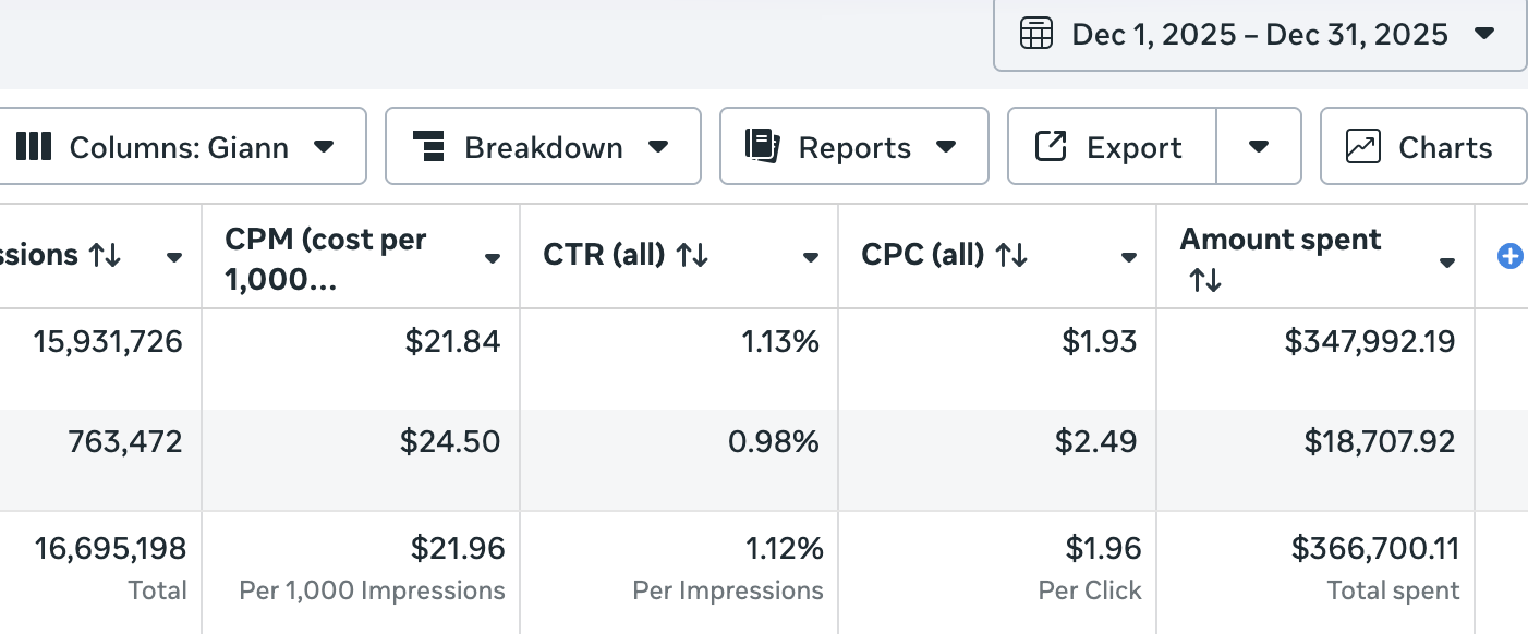 $366K Ad Spend in a Single Month