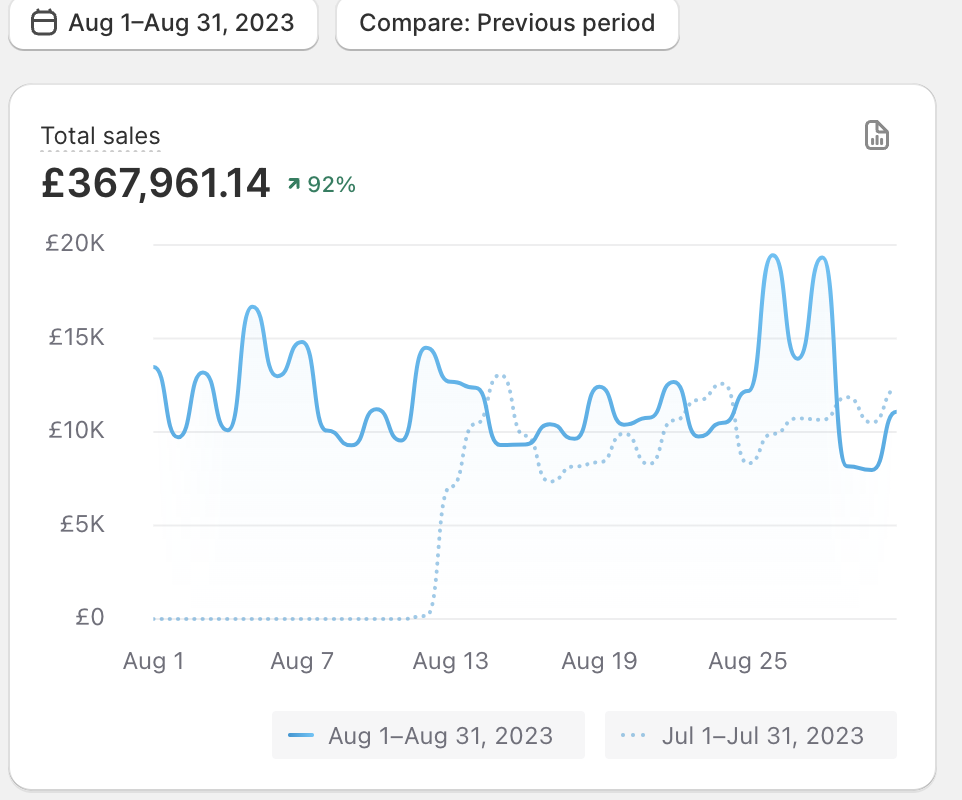 Additional £367K August 2023 — Revenue Chart