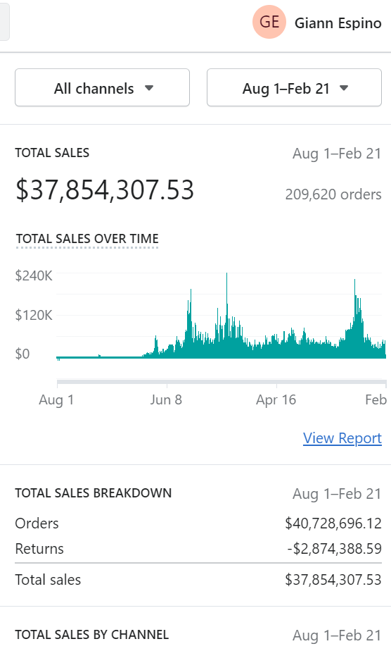 $37.8M All-Time Revenue — 209K Orders