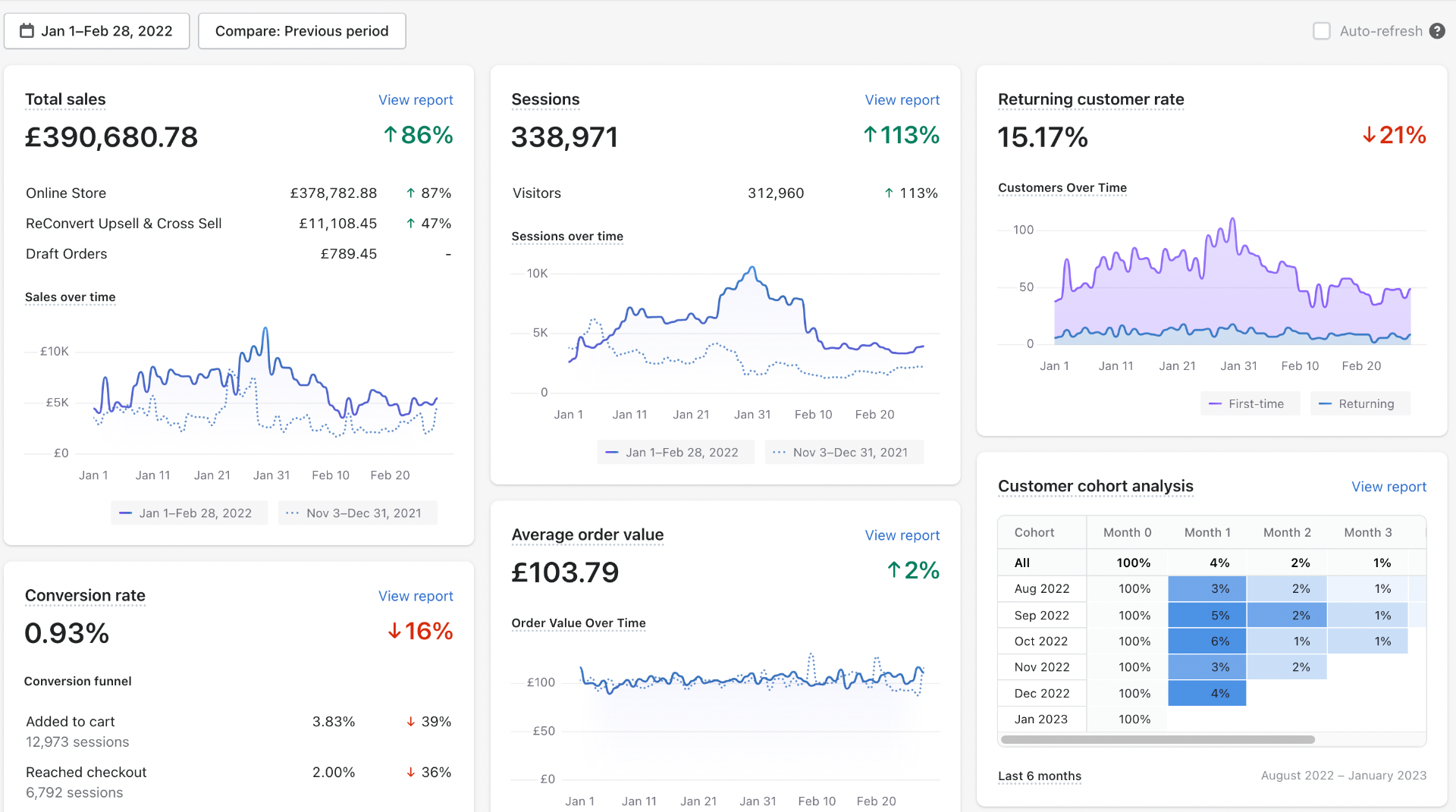 Additional £390K Jan–Feb 2022 — ↑86% Growth