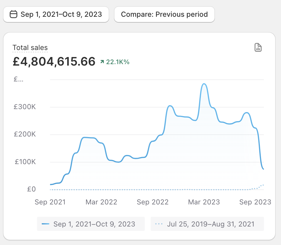 Additional £4.8M Sales in 2 Years — ↑22,100% Growth