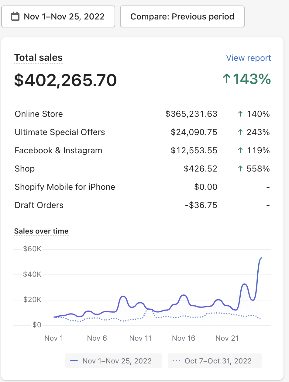 Additional $402K November 2022 — ↑143% Growth