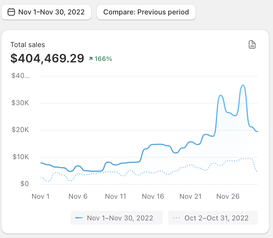 Additional $404K November 2022 — ↑166% MoM