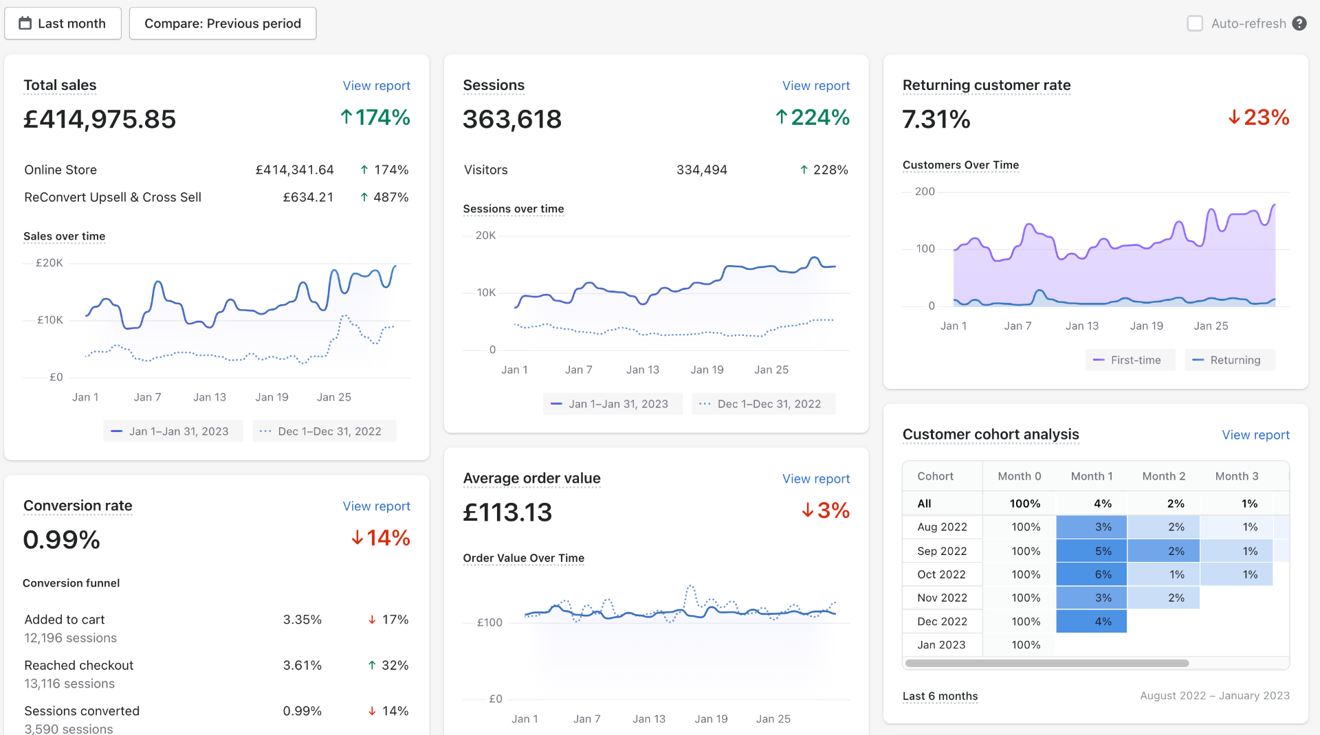 Additional £414K January 2023 — ↑174% Growth
