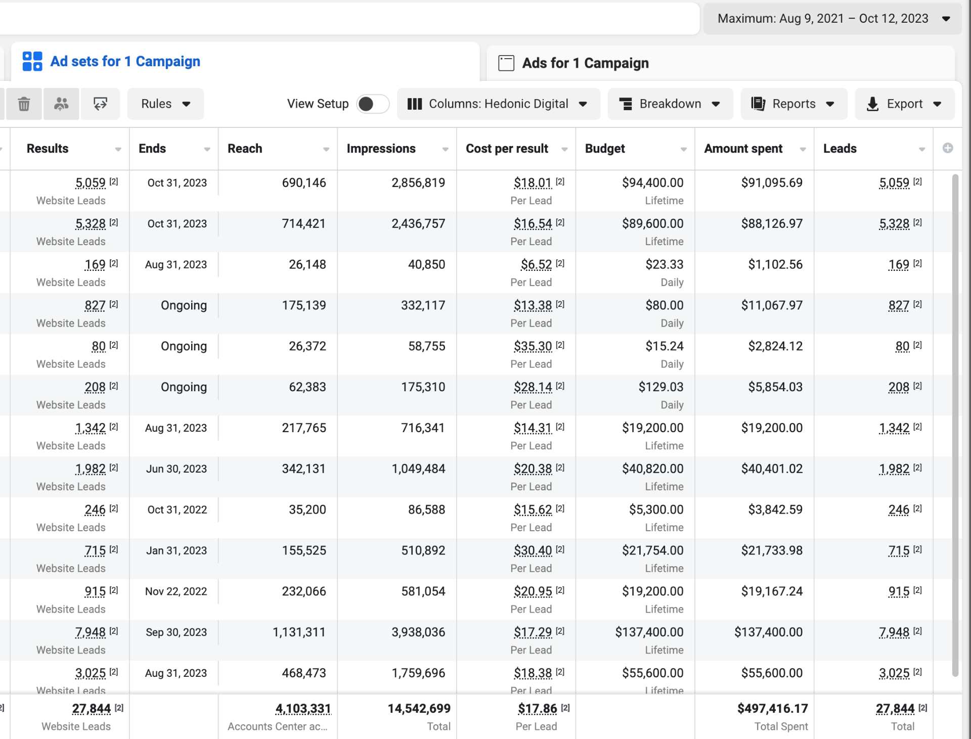 27,844 Leads — Full Campaign Breakdown