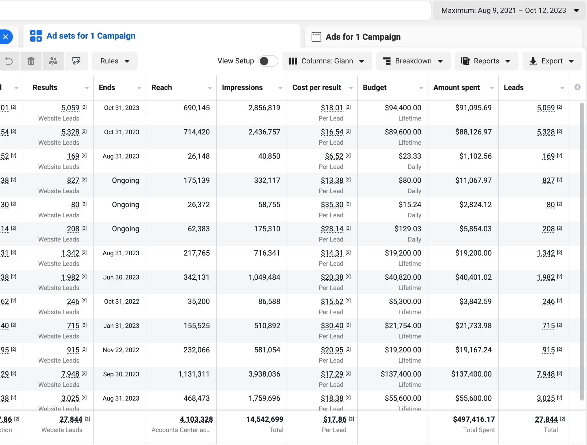 27,844 Leads — Detailed Ad Set View