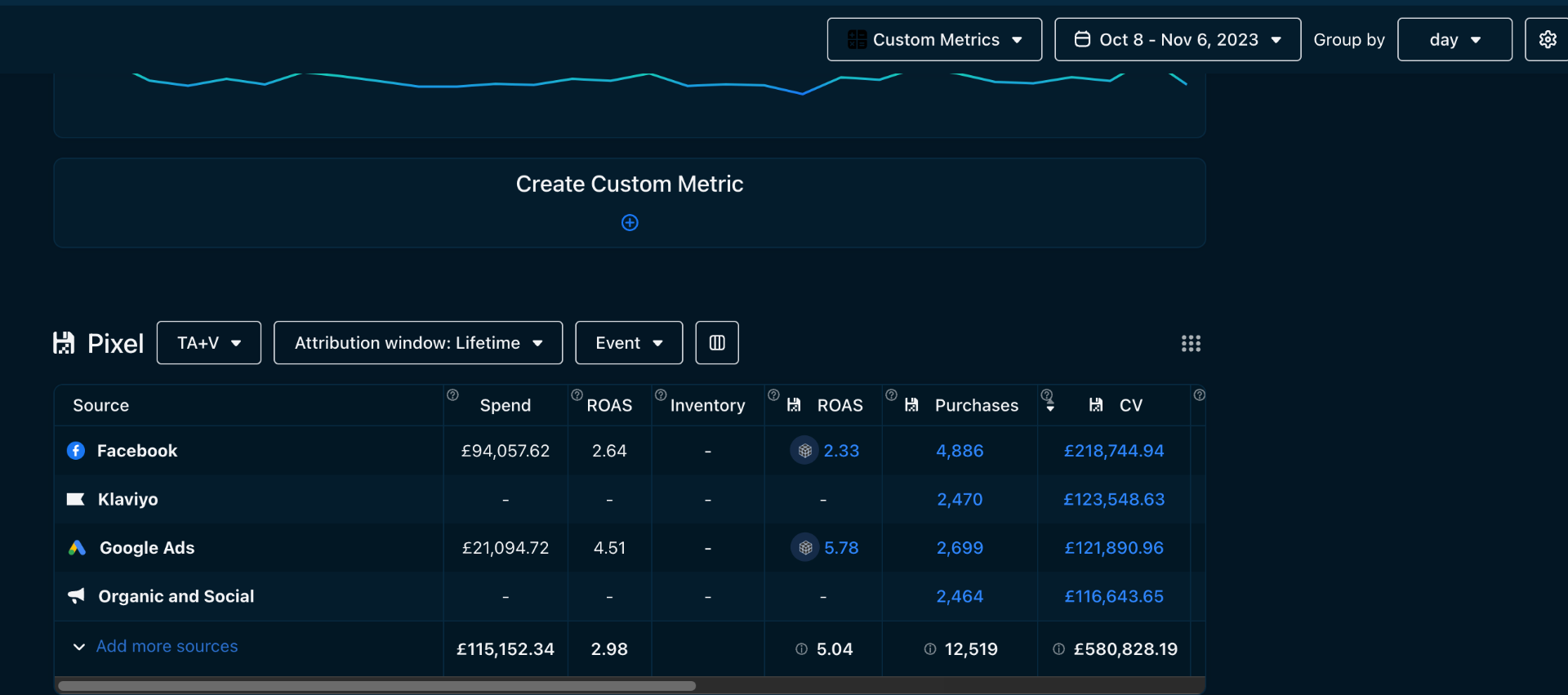 Additional £580K Revenue — 5.04 ROAS (Multi-Channel)