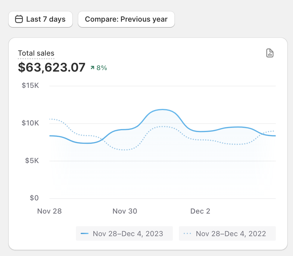 Additional $63.6K Sales in 7 Days — ↑8% YoY