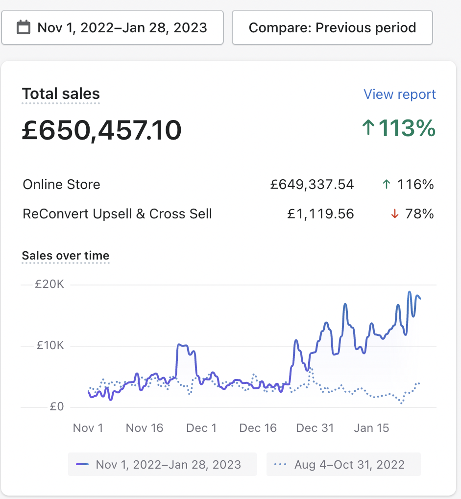Additional £650K Q4 Revenue — ↑113% Growth