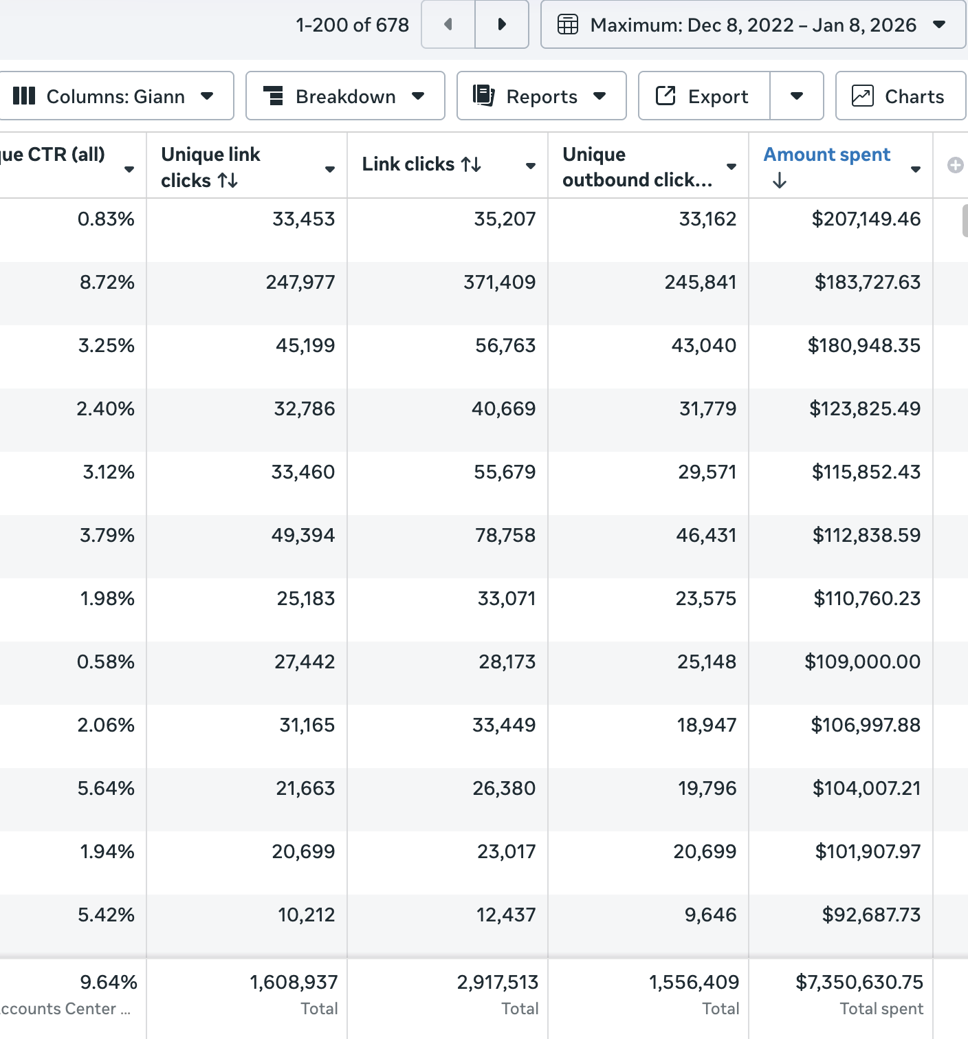 $7.3M+ Ad Spend — 2.9M Clicks Generated