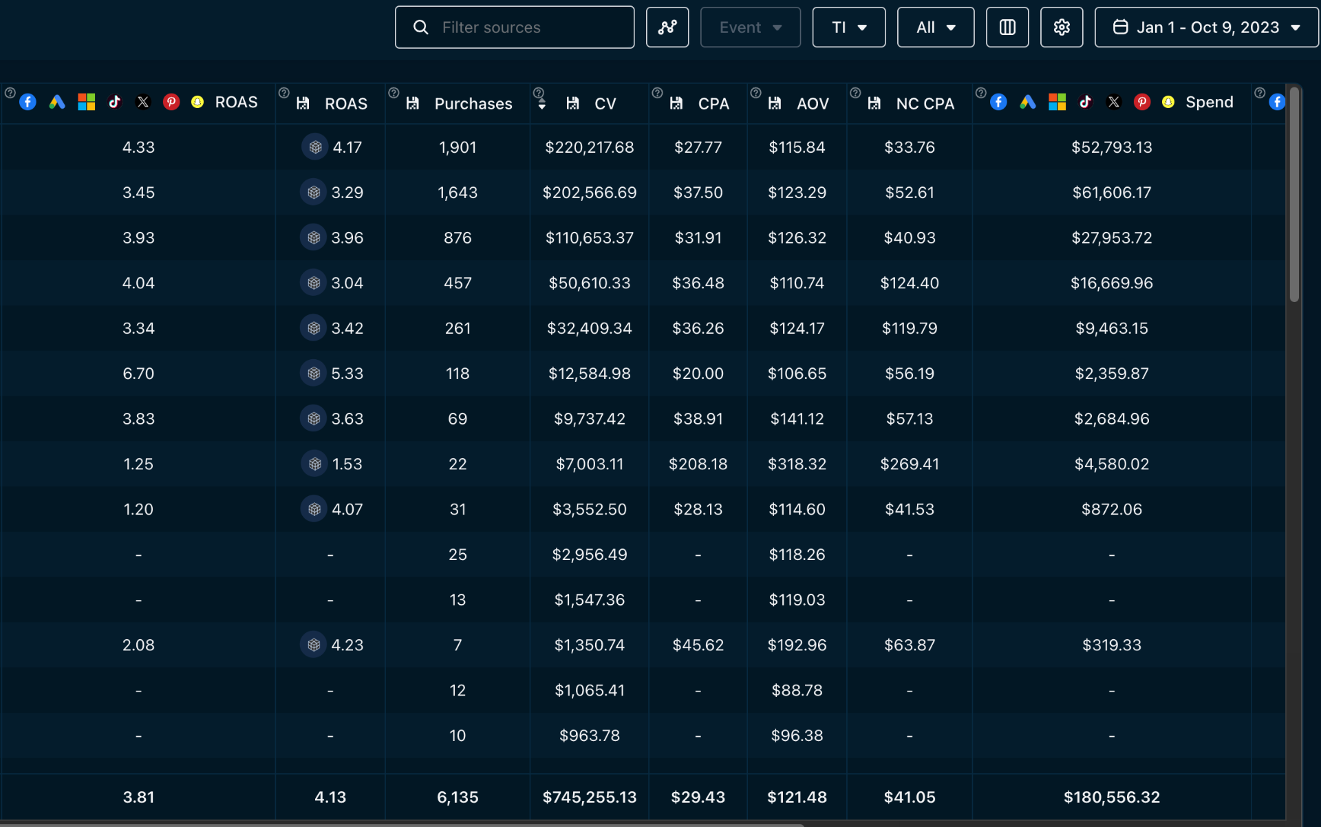 Additional $745K Revenue — 4.13 ROAS (Omni-Channel)