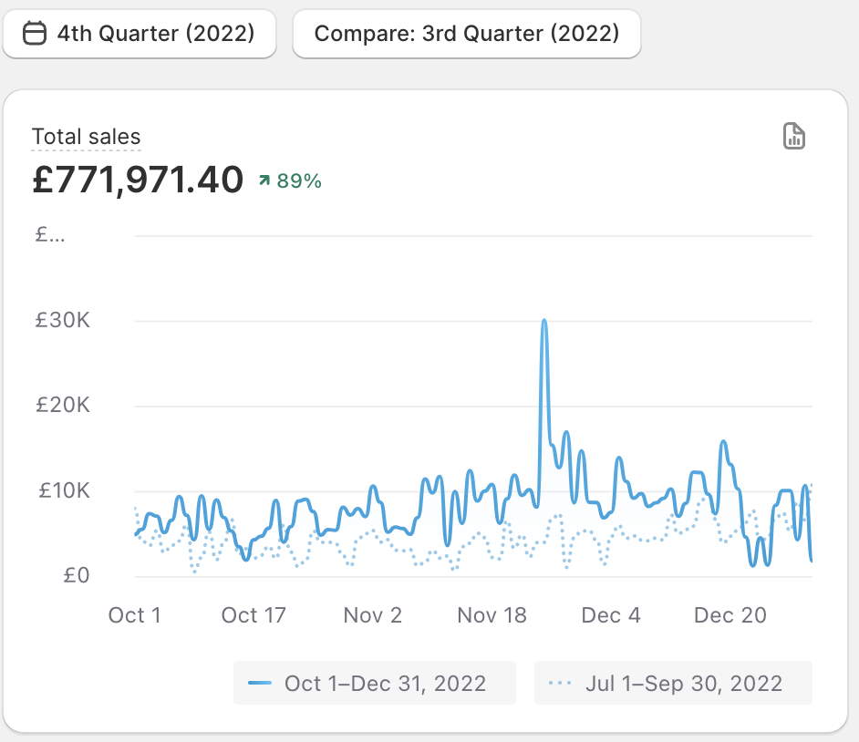 Additional £771K Q4 Revenue — ↑89% Growth