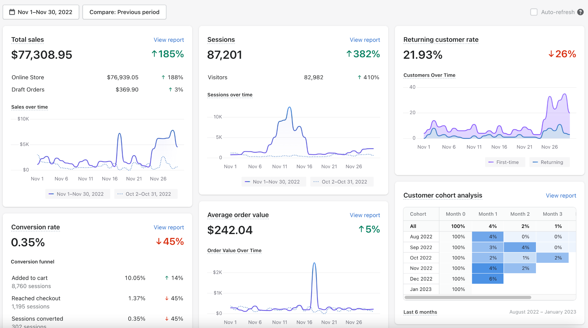 Additional $77K November 2022 — ↑185% Growth