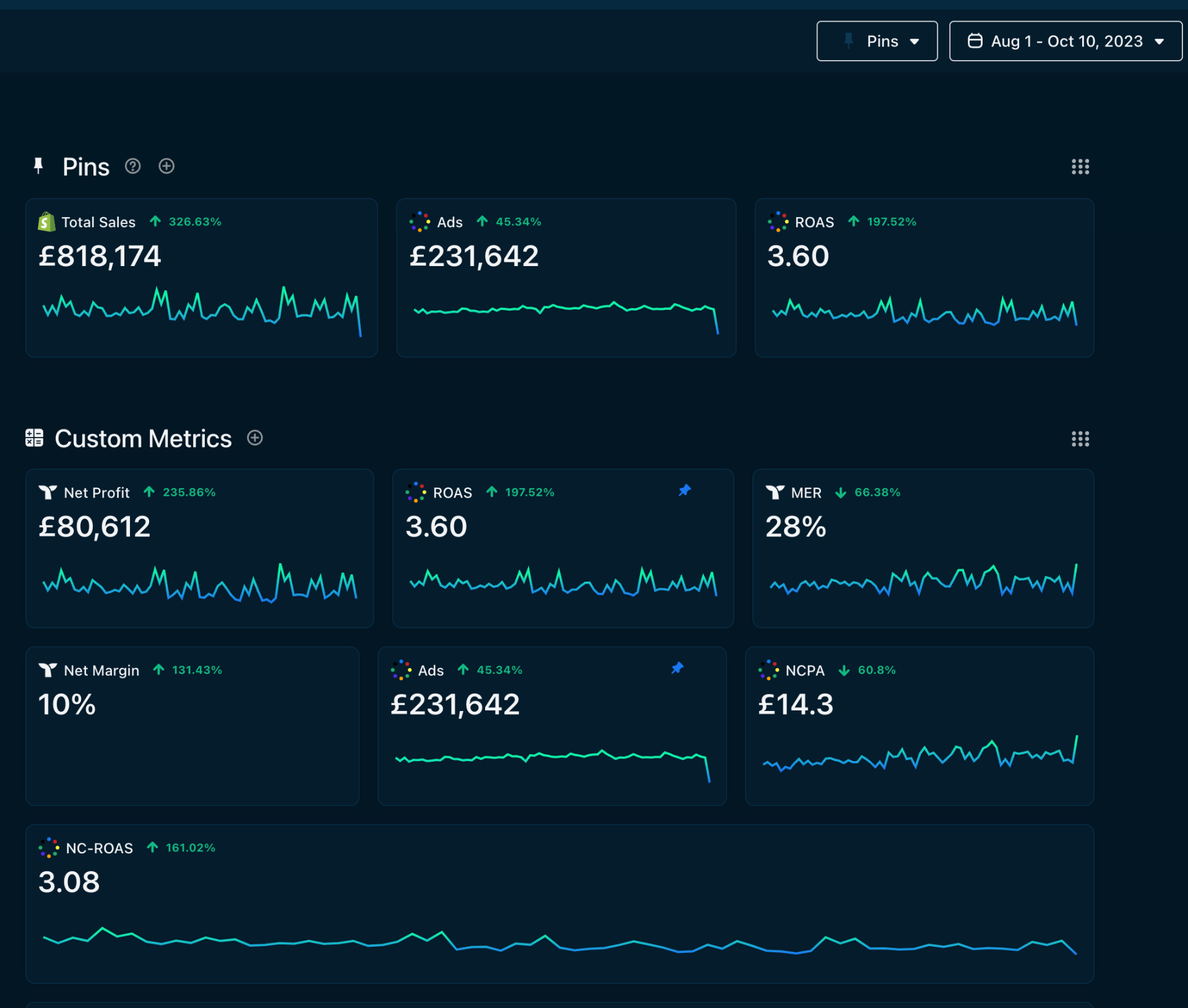 Additional £818K Revenue — 3.60 ROAS Dashboard