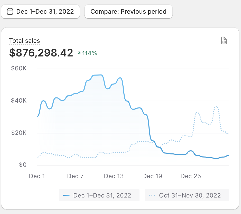 Additional $876K December 2022 — ↑114% MoM
