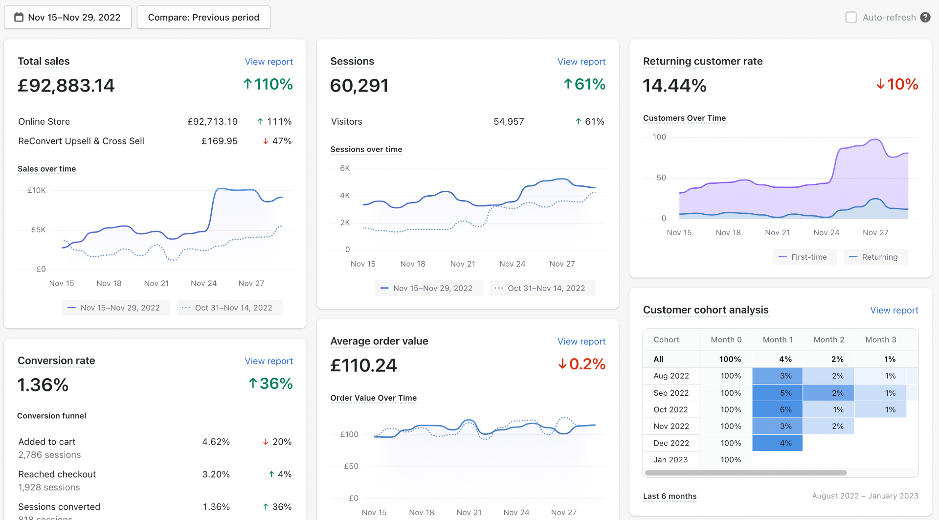 Additional £92K BFCM Fortnight — ↑110% Growth