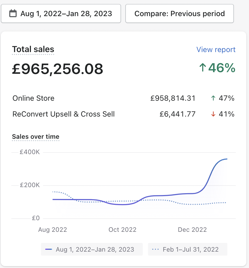 Additional £965K in 6 Months — ↑46% Growth