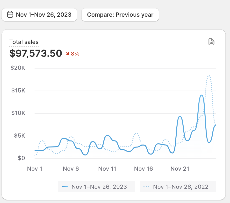 Additional $97.5K November 2023 Sales