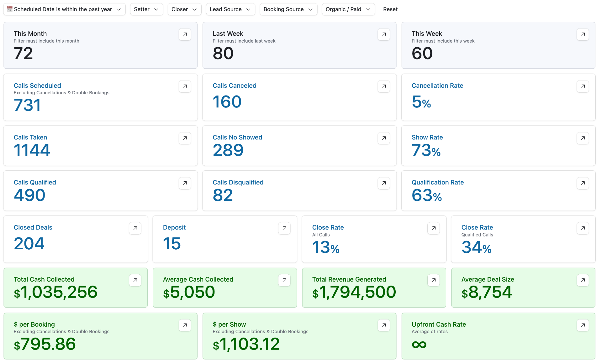 Additional $1.79M Revenue — 731 Calls, 204 Deals (12 Months)