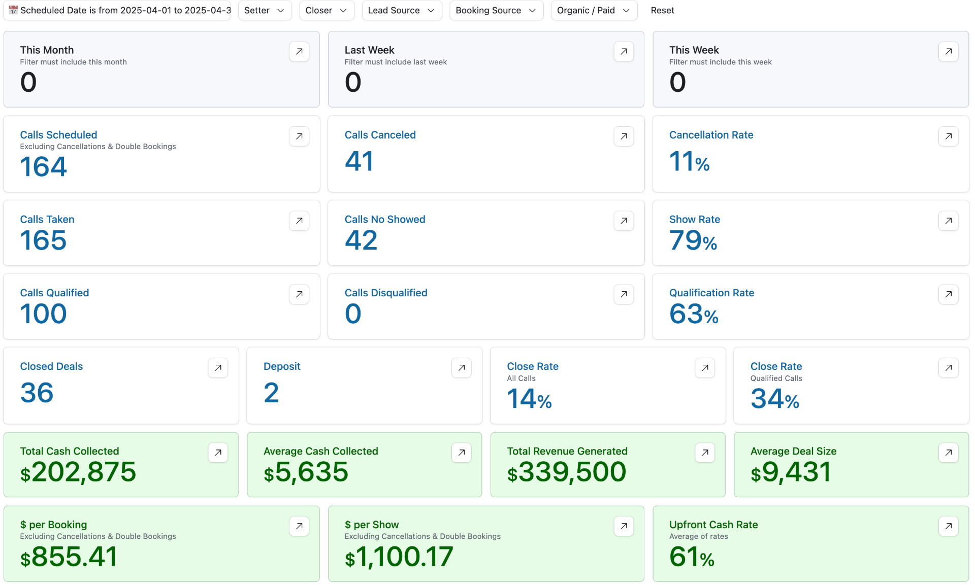 Additional $339K Revenue — 164 Calls, 36 Deals (April)
