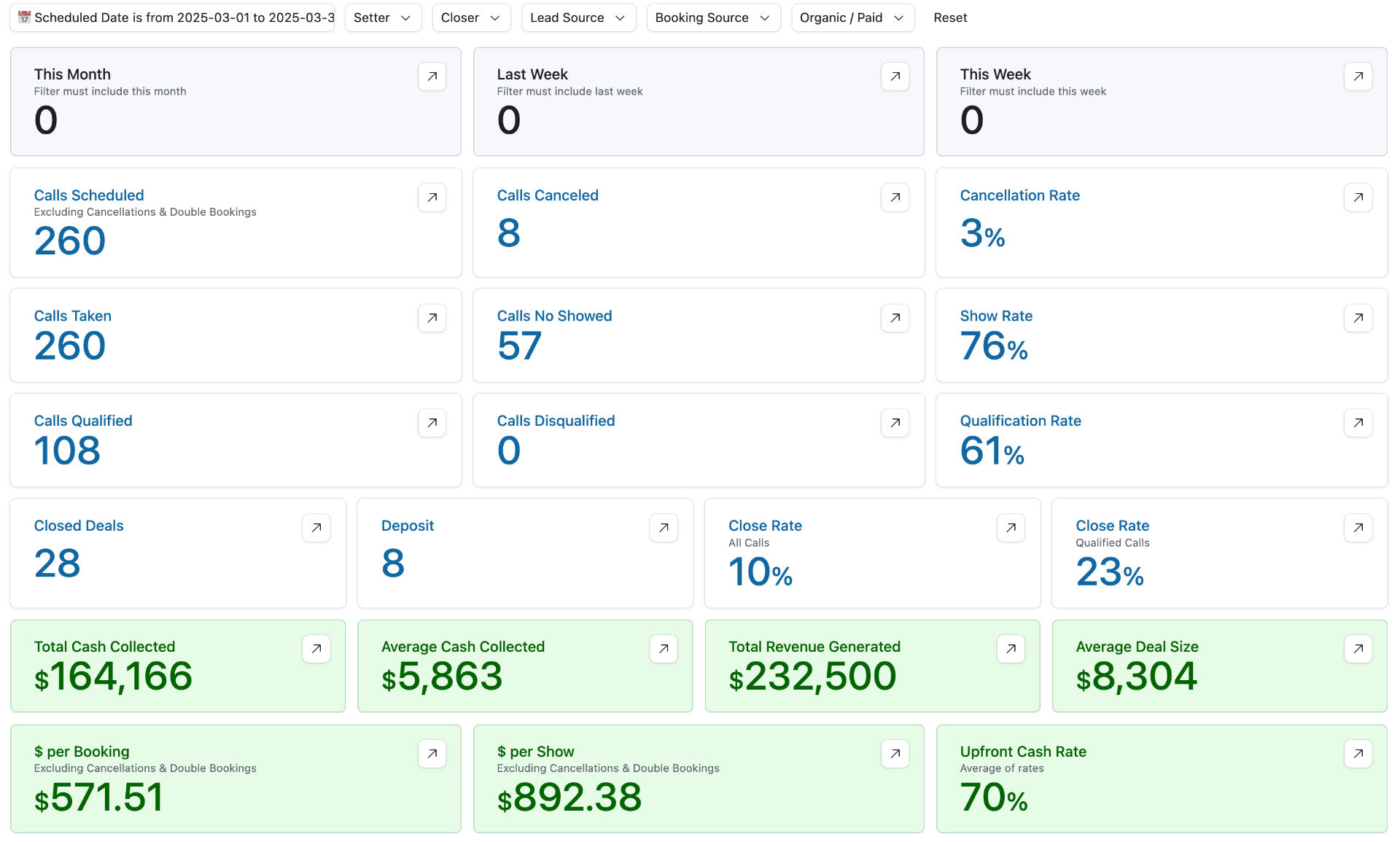 Additional $232K Revenue — 260 Calls, 28 Deals (March)