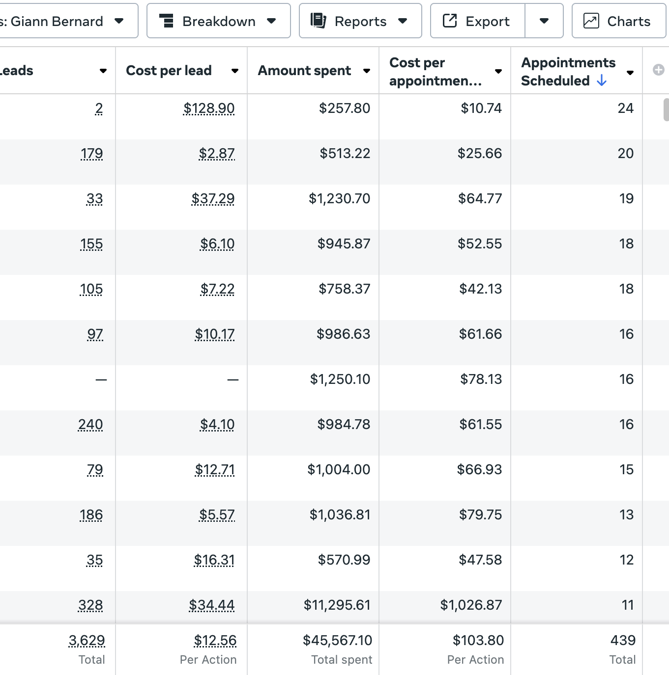 439 Booked Calls + 3,629 Leads at $12.56 CPL